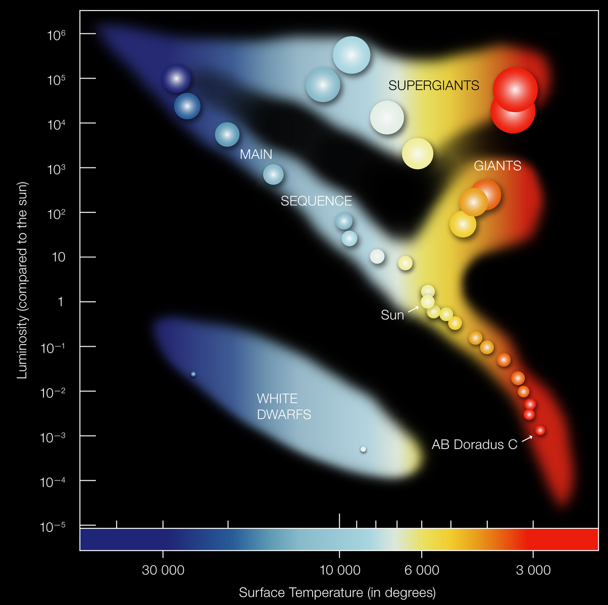 The Hertzsprung-Russell Diagram: Mapping the Stars