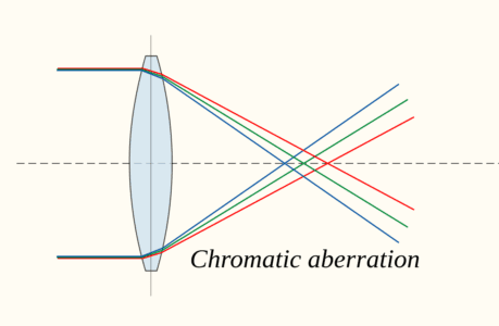 Exploring the Phenomenon of Chromatic Aberration in Astronomical Telescopes