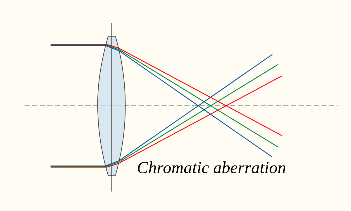 Exploring the Phenomenon of Chromatic Aberration in Astronomical Telescopes
