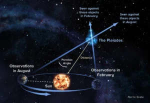 A Beginner’s Guide to Measuring the Distance Between Stars